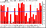 Solar PV/Inverter Performance Daily Solar Energy Production Value