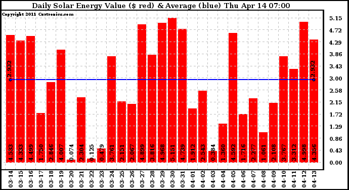 Solar PV/Inverter Performance Daily Solar Energy Production Value