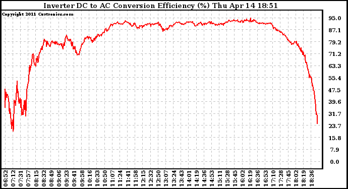 Solar PV/Inverter Performance Inverter DC to AC Conversion Efficiency