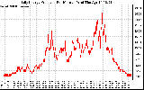 Solar PV/Inverter Performance Daily Energy Production Per Minute