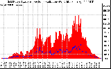 Solar PV/Inverter Performance Grid Power & Solar Radiation