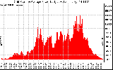 Solar PV/Inverter Performance Inverter Power Output