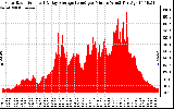 Solar PV/Inverter Performance Solar Radiation & Day Average per Minute