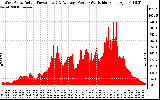 Solar PV/Inverter Performance West Array Actual & Average Power Output