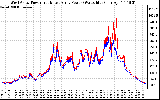 Solar PV/Inverter Performance Photovoltaic Panel Power Output