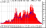 Solar PV/Inverter Performance East Array Power Output & Solar Radiation