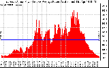 Solar PV/Inverter Performance East Array Actual & Average Power Output