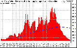 Solar PV/Inverter Performance East Array Actual & Running Average Power Output