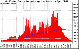 Solar PV/Inverter Performance Total PV Panel & Running Average Power Output