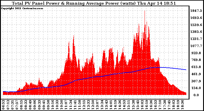 Solar PV/Inverter Performance Total PV Panel & Running Average Power Output