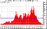 Solar PV/Inverter Performance Total PV Panel Power Output