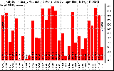 Solar PV/Inverter Performance Daily Solar Energy Production