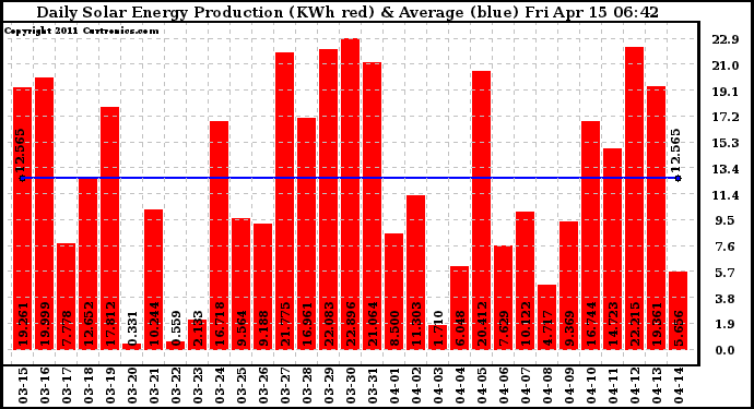 Solar PV/Inverter Performance Daily Solar Energy Production