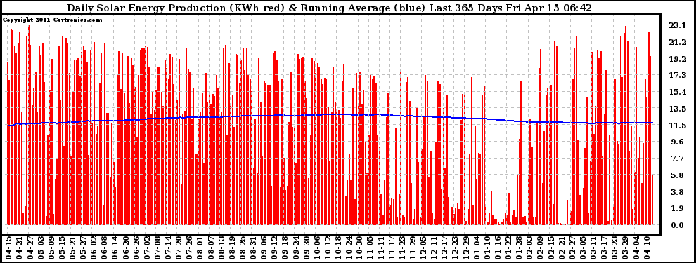 Solar PV/Inverter Performance Daily Solar Energy Production Running Average Last 365 Days