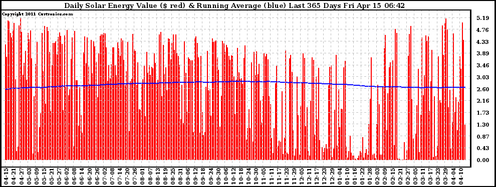 Solar PV/Inverter Performance Daily Solar Energy Production Value Running Average Last 365 Days