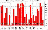 Solar PV/Inverter Performance Daily Solar Energy Production Value