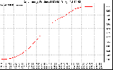 Solar PV/Inverter Performance Daily Energy Production