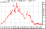 Solar PV/Inverter Performance Daily Energy Production Per Minute