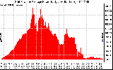 Solar PV/Inverter Performance Inverter Power Output