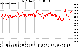 Solar PV/Inverter Performance Grid Voltage