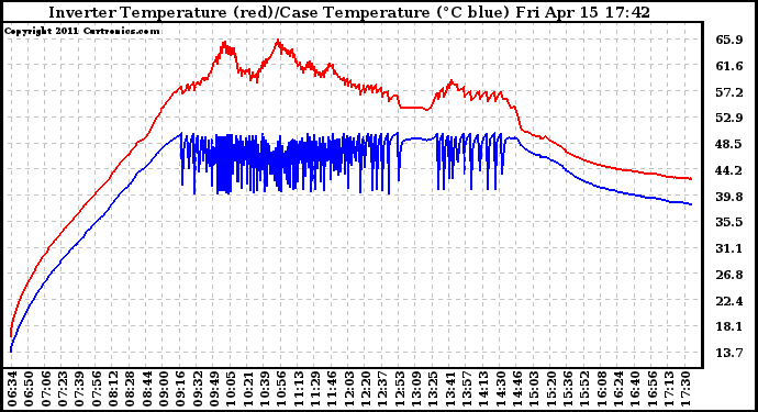 Solar PV/Inverter Performance Inverter Operating Temperature