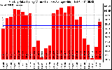 Solar PV/Inverter Performance Monthly Solar Energy Production Value