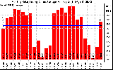 Solar PV/Inverter Performance Monthly Solar Energy Value Average Per Day ($)