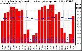 Solar PV/Inverter Performance Monthly Solar Energy Production Value Running Average