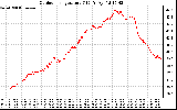 Solar PV/Inverter Performance Outdoor Temperature