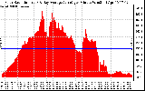 Solar PV/Inverter Performance Solar Radiation & Day Average per Minute