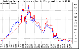 Solar PV/Inverter Performance Photovoltaic Panel Current Output