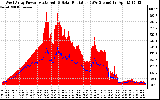 Solar PV/Inverter Performance West Array Power Output & Solar Radiation