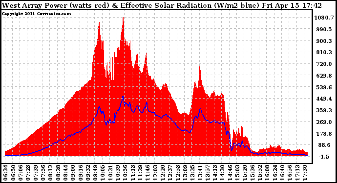 Solar PV/Inverter Performance West Array Power Output & Effective Solar Radiation