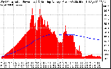 Solar PV/Inverter Performance West Array Actual & Running Average Power Output