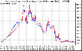 Solar PV/Inverter Performance Photovoltaic Panel Power Output