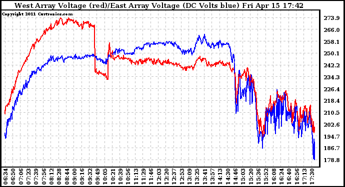 Solar PV/Inverter Performance Photovoltaic Panel Voltage Output