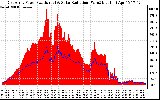 Solar PV/Inverter Performance East Array Power Output & Solar Radiation