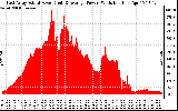 Solar PV/Inverter Performance East Array Actual & Average Power Output