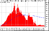 Solar PV/Inverter Performance East Array Actual & Running Average Power Output