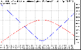 Solar PV/Inverter Performance Sun Altitude Angle & Sun Incidence Angle on PV Panels