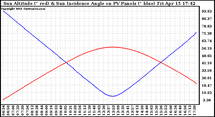 Solar PV/Inverter Performance Sun Altitude Angle & Sun Incidence Angle on PV Panels