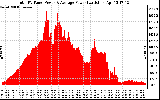 Solar PV/Inverter Performance Total PV Panel Power Output