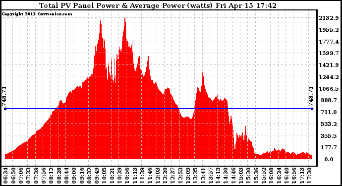 Solar PV/Inverter Performance Total PV Panel Power Output