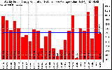 Solar PV/Inverter Performance Weekly Solar Energy Production