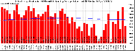 Milwaukee Solar Powered Home WeeklyProduction52RunningAvg