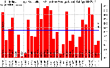 Solar PV/Inverter Performance Daily Solar Energy Production