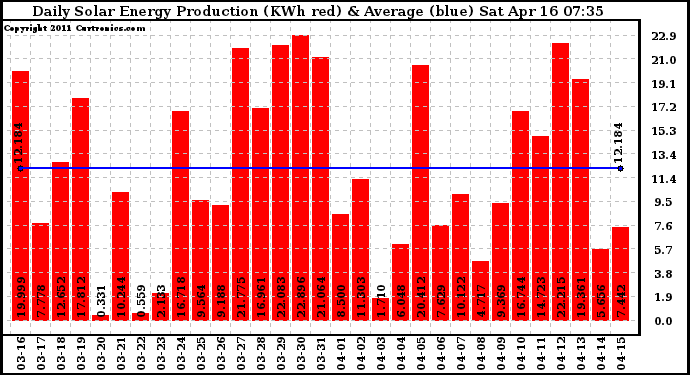 Solar PV/Inverter Performance Daily Solar Energy Production