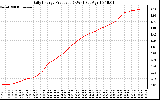 Solar PV/Inverter Performance Daily Energy Production