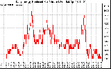 Solar PV/Inverter Performance Daily Energy Production Per Minute