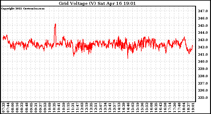 Solar PV/Inverter Performance Grid Voltage